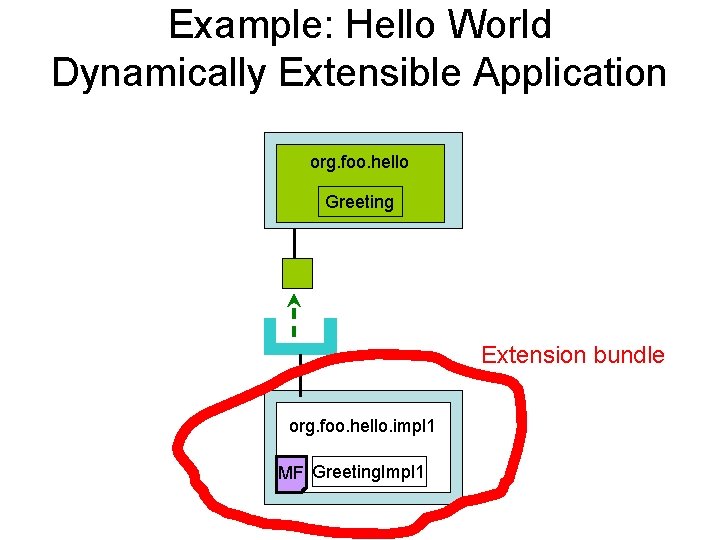 Example: Hello World Dynamically Extensible Application org. foo. hello Greeting Extension bundle org. foo.