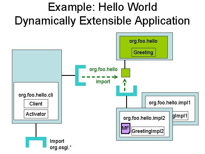 Example: Hello World Dynamically Extensible Application org. foo. hello Greeting org. foo. hello import