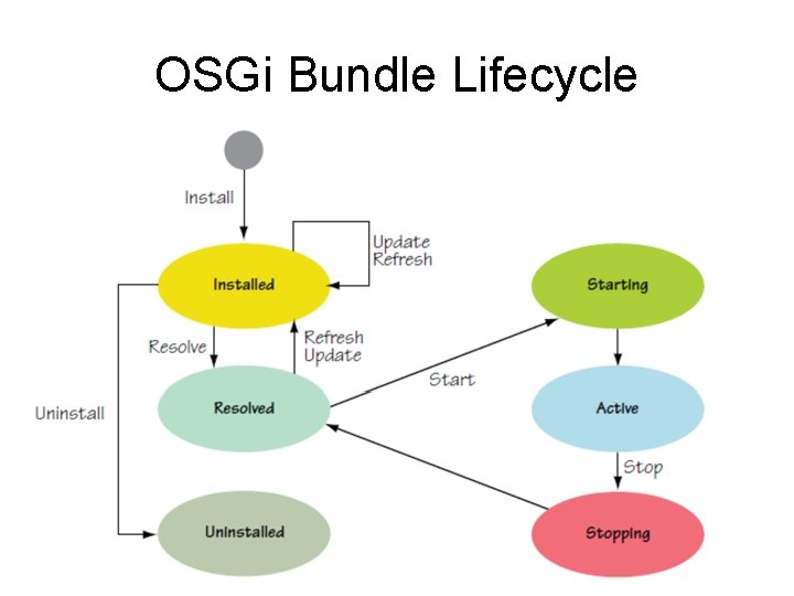 OSGi Bundle Lifecycle 