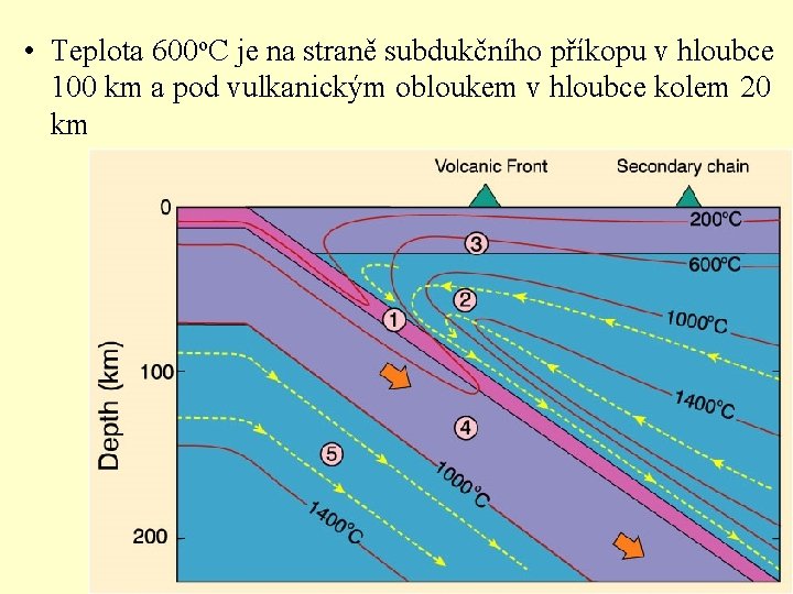 • Teplota 600 o. C je na straně subdukčního příkopu v hloubce 100 • Teplota 600 o. C je na straně subdukčního příkopu v hloubce 100