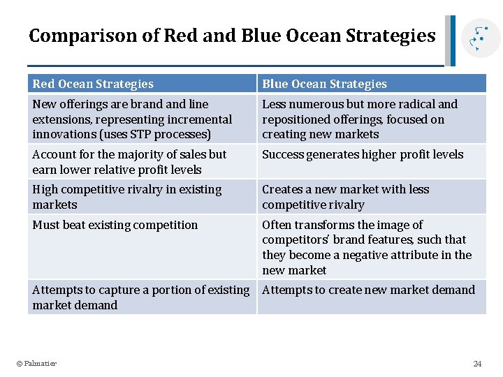 Comparison of Red and Blue Ocean Strategies Red Ocean Strategies Blue Ocean Strategies New