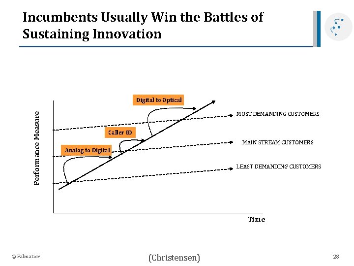 Incumbents Usually Win the Battles of Sustaining Innovation Performance Measure Digital to Optical MOST