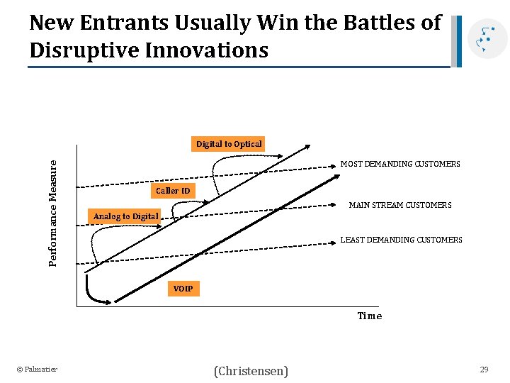 New Entrants Usually Win the Battles of Disruptive Innovations Performance Measure Digital to Optical