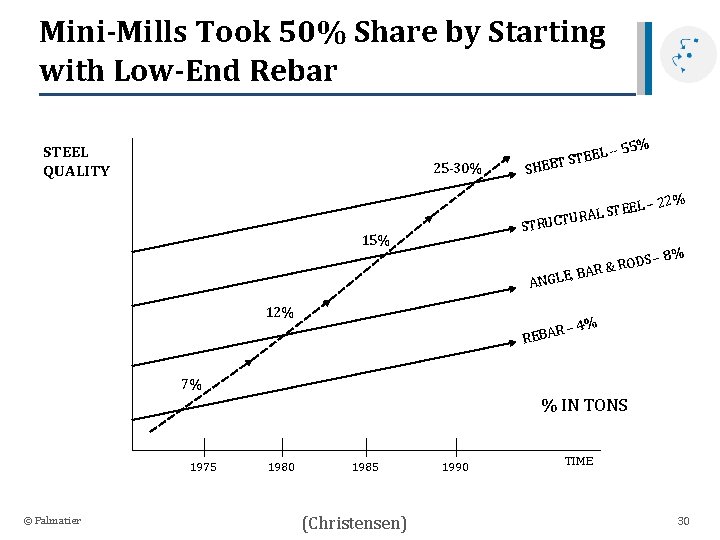 Mini-Mills Took 50% Share by Starting with Low-End Rebar STEEL QUALITY 25 -30% --