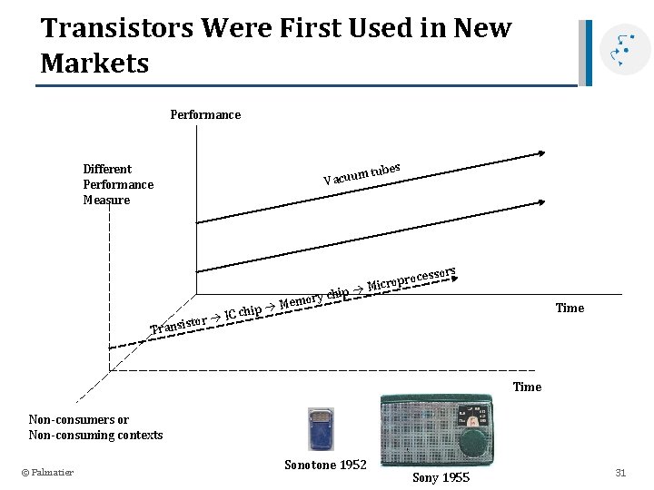 Transistors Were First Used in New Markets Performance tubes Different Performance Measure m Vacuu