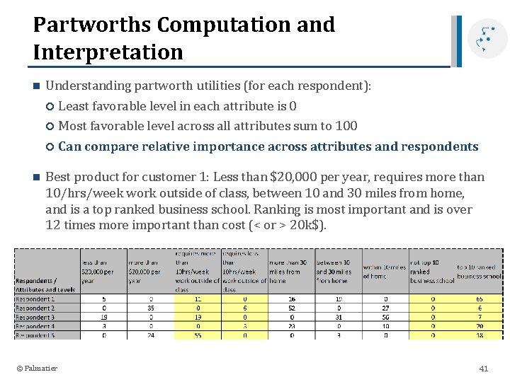 Partworths Computation and Interpretation n n Understanding partworth utilities (for each respondent): Least favorable