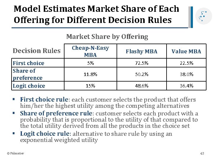 Model Estimates Market Share of Each Offering for Different Decision Rules Market Share by