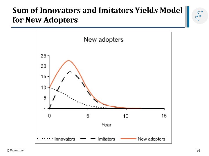 Sum of Innovators and Imitators Yields Model for New Adopters © Palmatier 64 