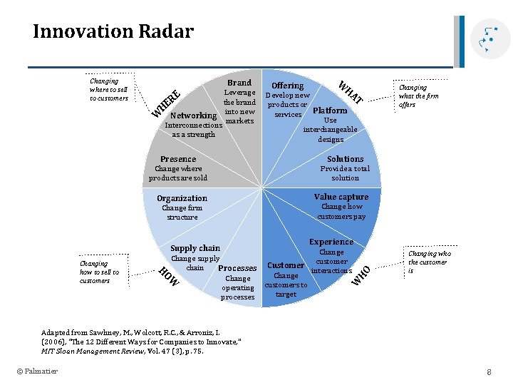 Innovation Radar Brand Leverage the brand H into new W Networking markets Interconnections as