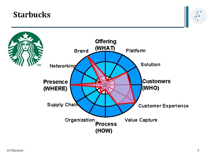 Starbucks Brand Offering (WHAT) Solution Networking Customers (WHO) Presence (WHERE) Supply Chain Organization ©