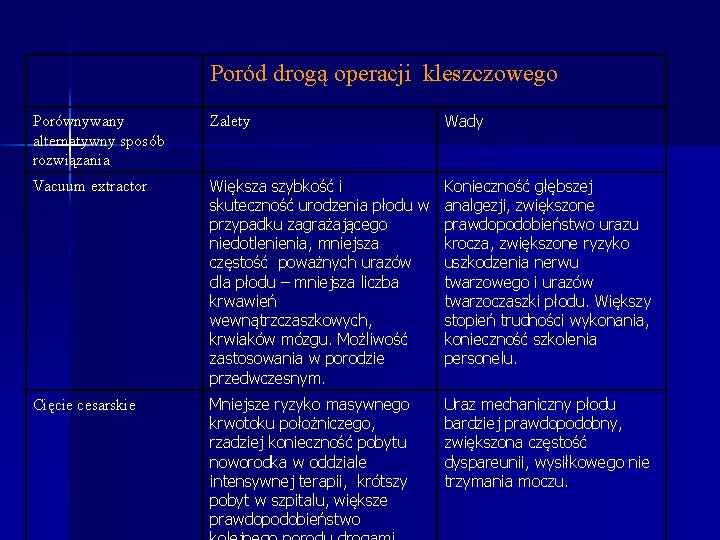 Poród drogą operacji kleszczowego Wady Porównywany alternatywny sposób rozwiązania Zalety Vacuum extractor Większa szybkość Poród drogą operacji kleszczowego Wady Porównywany alternatywny sposób rozwiązania Zalety Vacuum extractor Większa szybkość