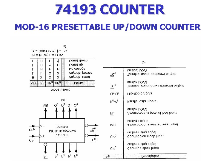 74193 COUNTER MOD-16 PRESETTABLE UP/DOWN COUNTER 74193 COUNTER MOD-16 PRESETTABLE UP/DOWN COUNTER