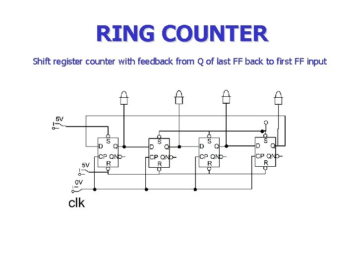 RING COUNTER Shift register counter with feedback from Q of last FF back to RING COUNTER Shift register counter with feedback from Q of last FF back to