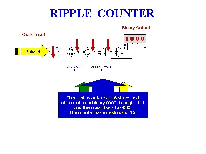 RIPPLE COUNTER Binary Output Clock Input 00 1 10 10 1 Pulse 8 1 RIPPLE COUNTER Binary Output Clock Input 00 1 10 10 1 Pulse 8 1