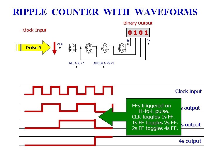 RIPPLE COUNTER WITH WAVEFORMS Binary Output Clock Input 01 00 10 1 Pulse 5 RIPPLE COUNTER WITH WAVEFORMS Binary Output Clock Input 01 00 10 1 Pulse 5