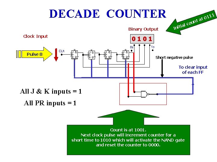 DECADE COUNTER Binary Output Clock Input 111 t 0 nt a ou ial c DECADE COUNTER Binary Output Clock Input 111 t 0 nt a ou ial c
