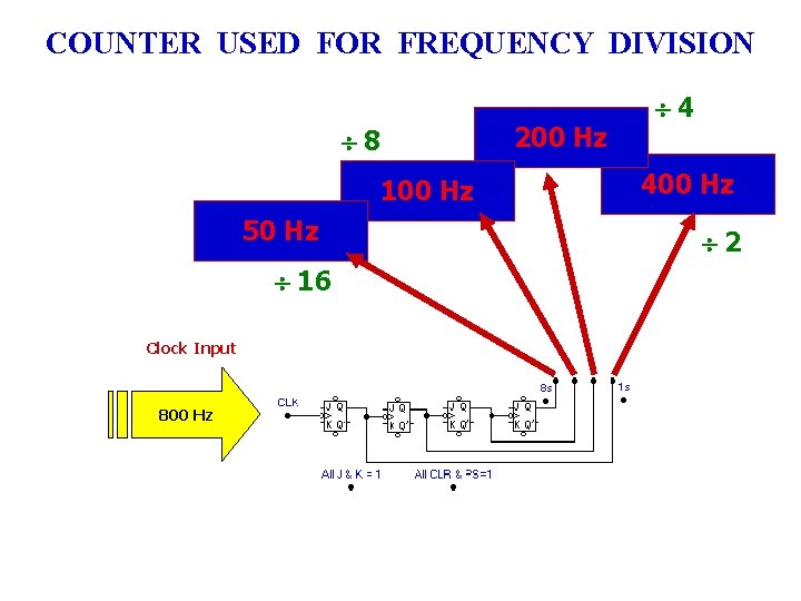 COUNTER USED FOR FREQUENCY DIVISION 8 100 Hz 50 Hz 16 Clock Input 800 COUNTER USED FOR FREQUENCY DIVISION 8 100 Hz 50 Hz 16 Clock Input 800
