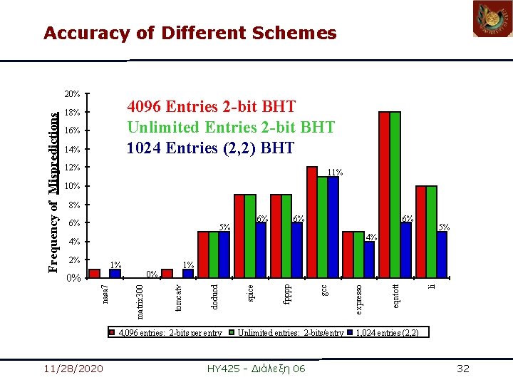 Accuracy of Different Schemes 4096 Entries 2 -bit BHT Unlimited Entries 2 -bit BHT Accuracy of Different Schemes 4096 Entries 2 -bit BHT Unlimited Entries 2 -bit BHT