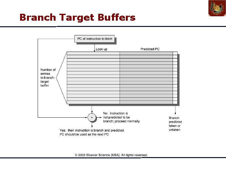 Branch Target Buffers Branch Target Buffers