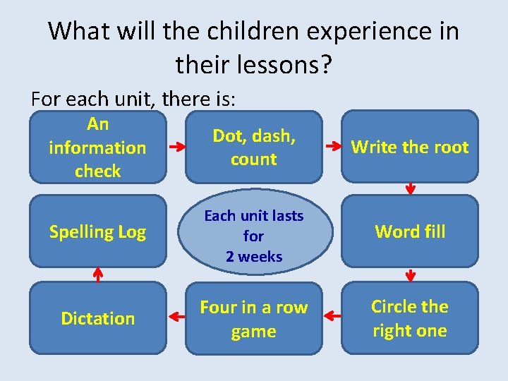 What will the children experience in their lessons? For each unit, there is: An
