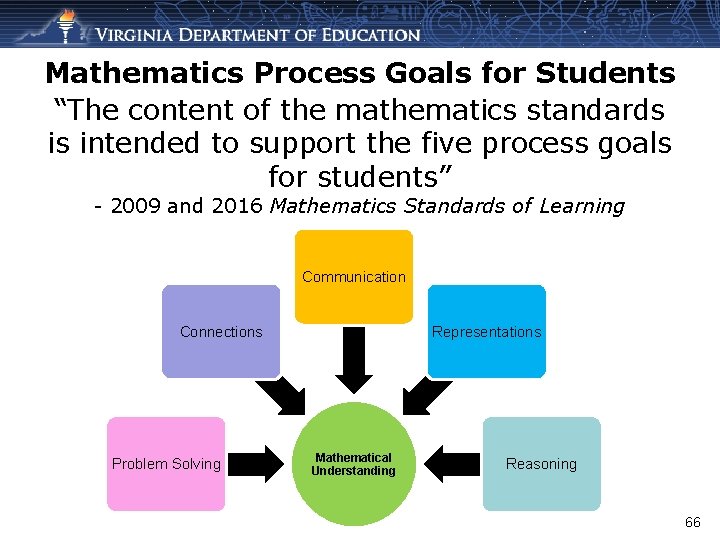 Mathematics Process Goals for Students “The content of the mathematics standards is intended to