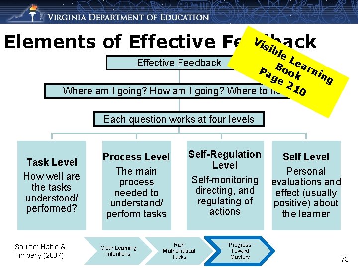 Vi Elements of Effective Feedback sib l e. L Effective Feedback Bo ear Pa