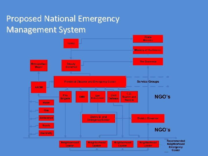Proposed National Emergency Management System 