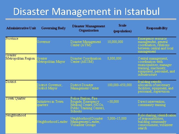 Disaster Management in Istanbul Administrative Unit Province Governing Body Governor Town Quarter Neighborhood Scale