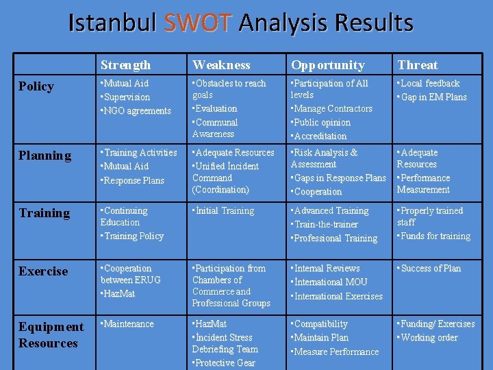 Istanbul SWOT Analysis Results Strength Weakness Opportunity Threat Policy • Mutual Aid • Supervision