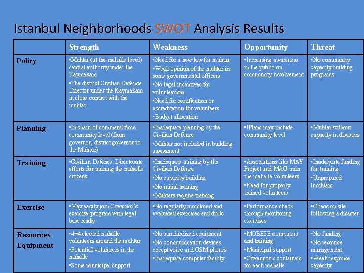 Istanbul Neighborhoods SWOT Analysis Results Strength Weakness Opportunity Threat Policy • Muhtar (at the