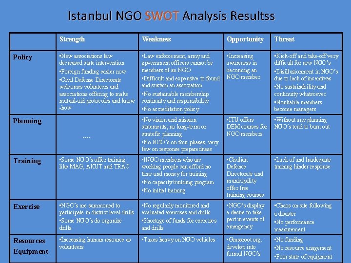 Istanbul NGO SWOT Analysis Resultss Policy Strength Weakness Opportunity Threat • New associations law