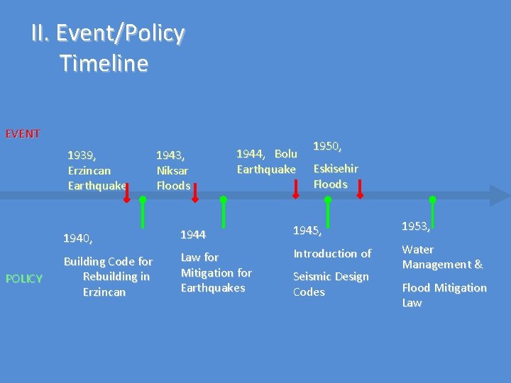 II. Event/Policy Timeline EVENT 1939, Erzincan Earthquake POLICY 1943, Niksar Floods 1944, Bolu Earthquake