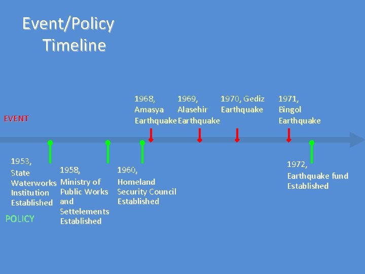 Event/Policy Timeline 1968, 1969, 1970, Gediz Amasya Alasehir Earthquake EVENT 1953, State Waterworks Institution