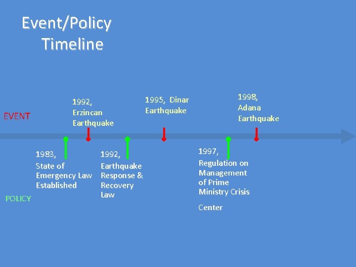 Event/Policy Timeline EVENT 1992, Erzincan Earthquake 1983, State of Emergency Law Established POLICY 1992,