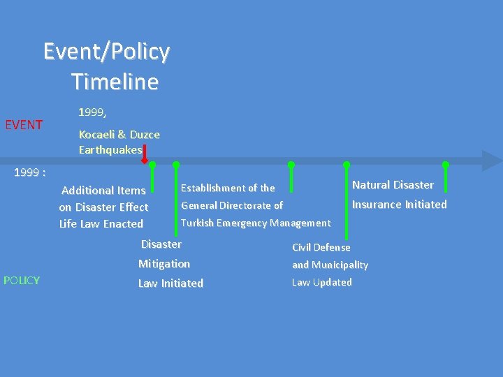 Event/Policy Timeline EVENT 1999, Kocaeli & Duzce Earthquakes 1999 : Additional Items on Disaster