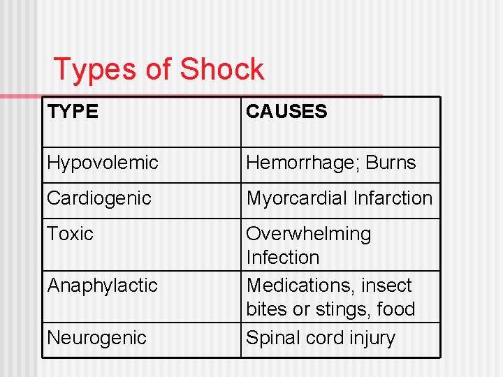 Types of Shock TYPE CAUSES Hypovolemic Hemorrhage; Burns Cardiogenic Myorcardial Infarction Toxic Overwhelming Infection