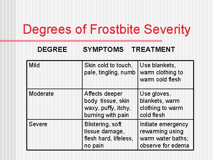 Degrees of Frostbite Severity DEGREE SYMPTOMS TREATMENT Mild Skin cold to touch, Use blankets,