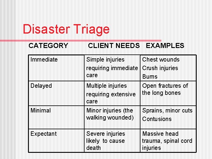 Disaster Triage CATEGORY CLIENT NEEDS EXAMPLES Immediate Simple injuries Chest wounds requiring immediate Crush