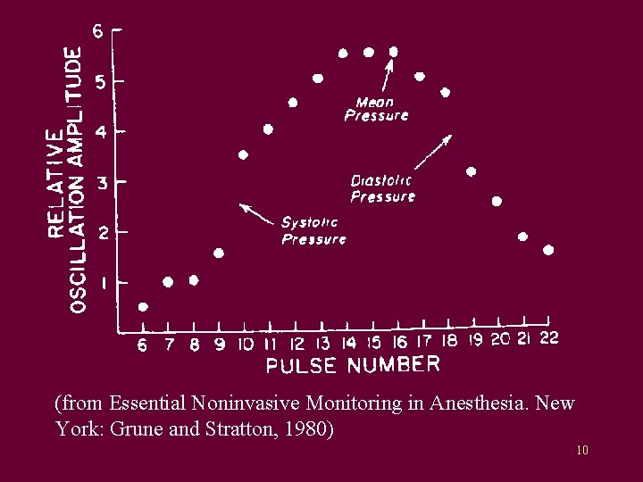 (from Essential Noninvasive Monitoring in Anesthesia. New York: Grune and Stratton, 1980) 10 