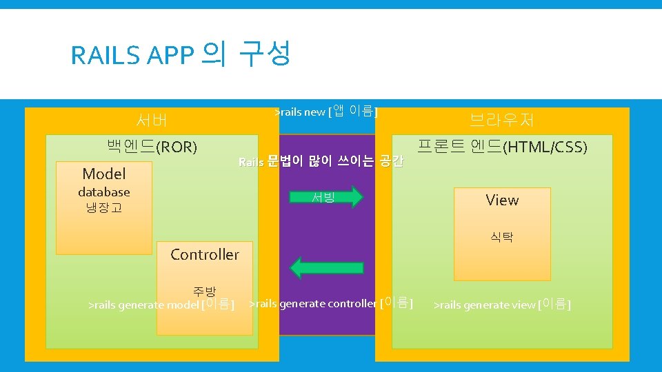 Rails Model Examples RAILS APP rails new ROR Model Rails database