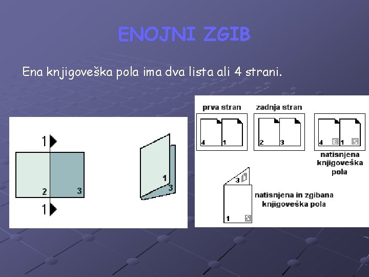 ENOJNI ZGIB Ena knjigoveška pola ima dva lista ali 4 strani. 