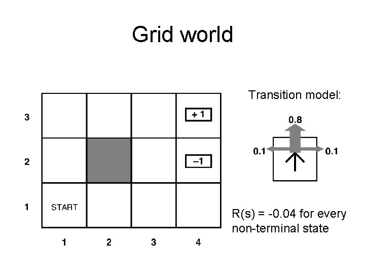 Grid world Transition model: R(s) = -0. 04 for every non-terminal state Grid world Transition model: R(s) = -0. 04 for every non-terminal state