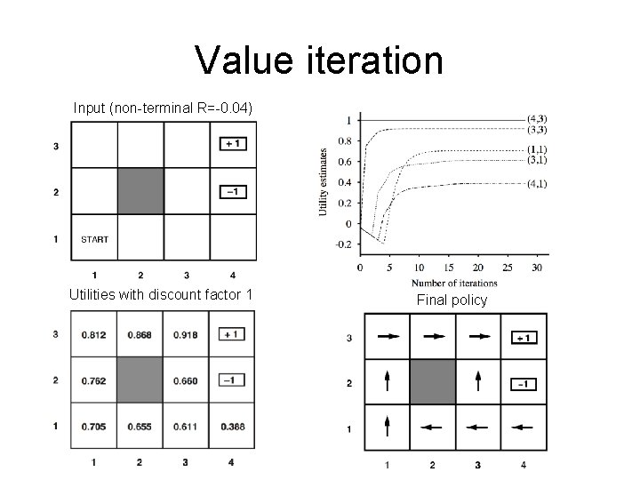 Value iteration Input (non-terminal R=-0. 04) Utilities with discount factor 1 Final policy Value iteration Input (non-terminal R=-0. 04) Utilities with discount factor 1 Final policy