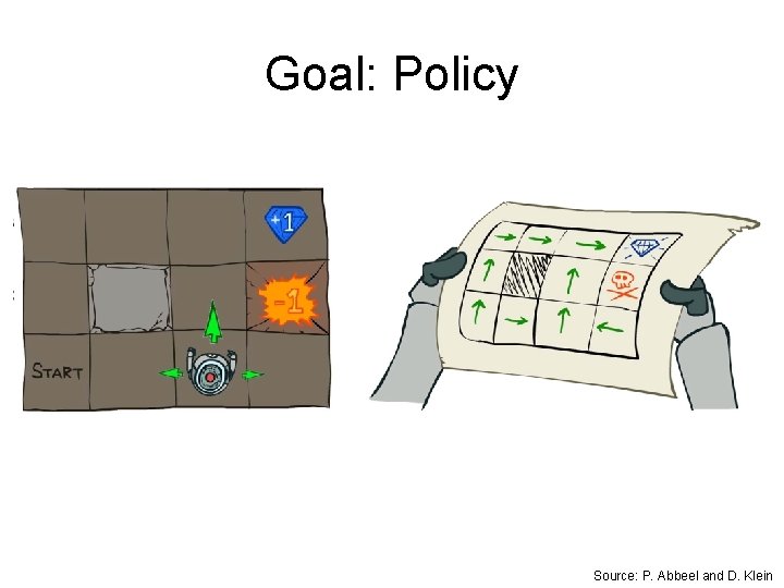 Goal: Policy Source: P. Abbeel and D. Klein Goal: Policy Source: P. Abbeel and D. Klein