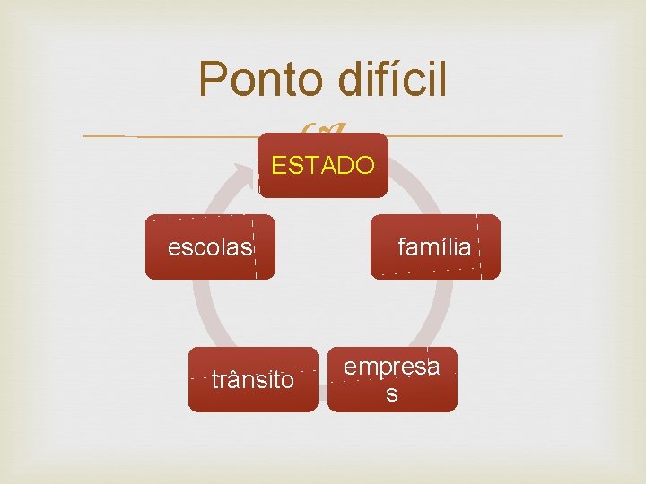 Ponto difícil ESTADO escolas trânsito família empresa s 