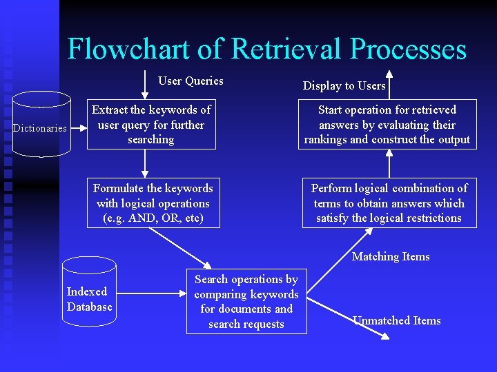 Flowchart of Retrieval Processes User Queries Dictionaries Display to Users Extract the keywords of