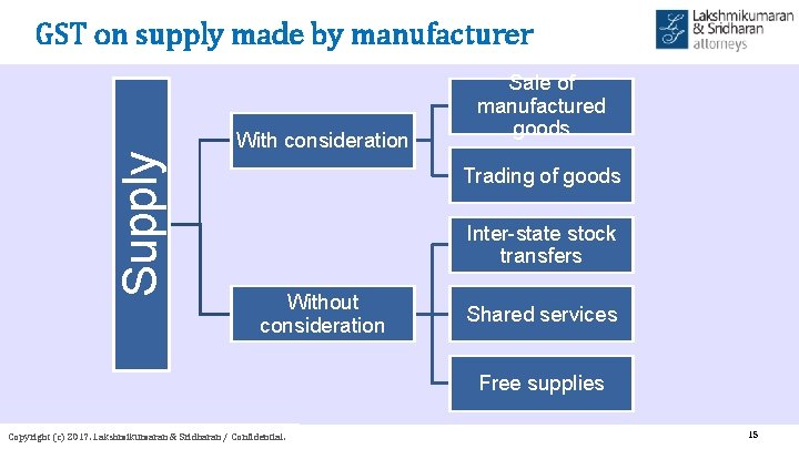 Supply GST on supply made by manufacturer With consideration Sale of manufactured goods Trading