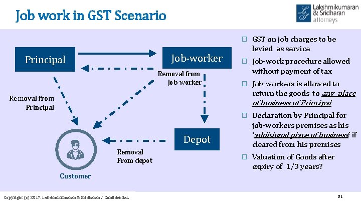 Job work in GST Scenario Job-worker Principal Removal from Job-worker � GST on job