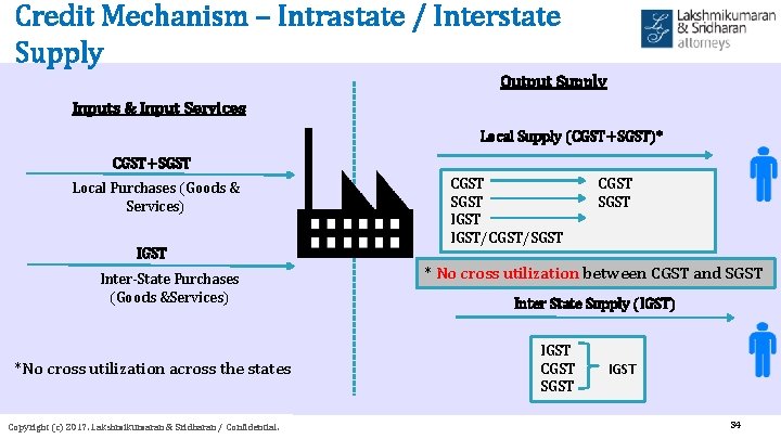 Credit Mechanism – Intrastate / Interstate Supply Output Supply Inputs & Input Services Local