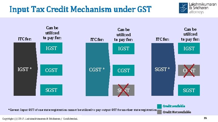 Input Tax Credit Mechanism under GST ITC for: Can be utilized to pay for: